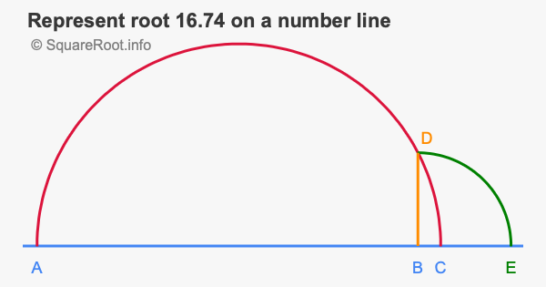 Represent root 16.74 on a number line