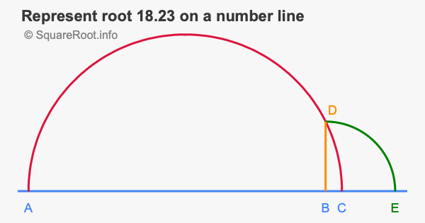 Represent root 18.23 on a number line