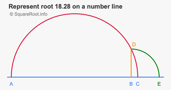 Represent root 18.28 on a number line