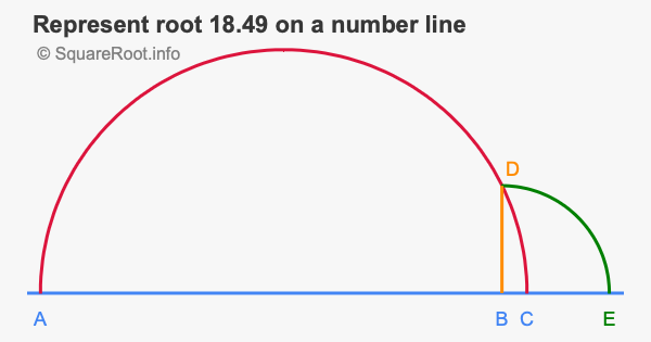 Represent root 18.49 on a number line