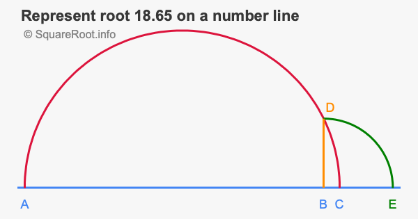 Represent root 18.65 on a number line