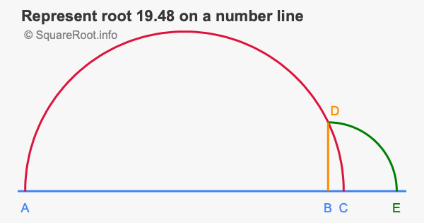Represent root 19.48 on a number line