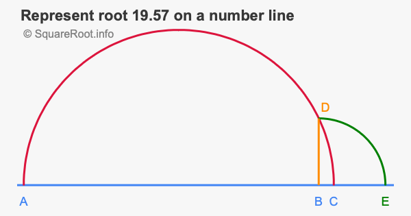 Represent root 19.57 on a number line