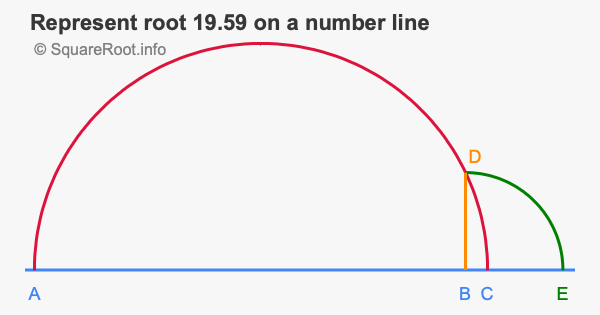 Represent root 19.59 on a number line