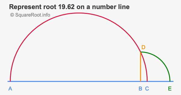 Represent root 19.62 on a number line