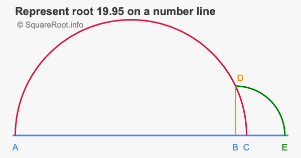 Represent root 19.95 on a number line