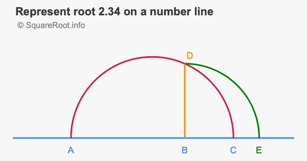 Represent root 2.34 on a number line