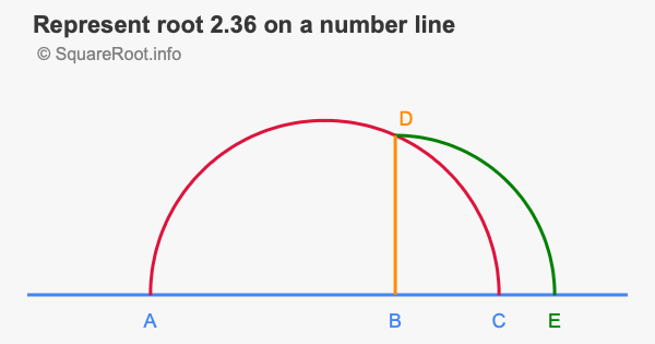 Represent root 2.36 on a number line