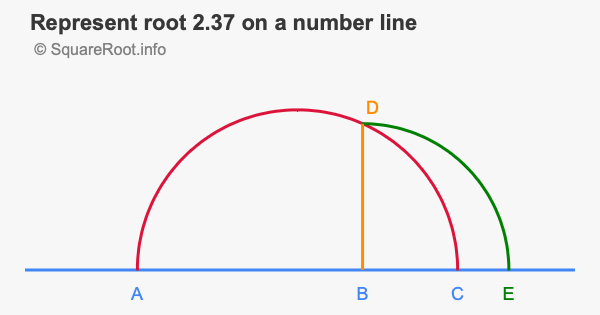 Represent root 2.37 on a number line