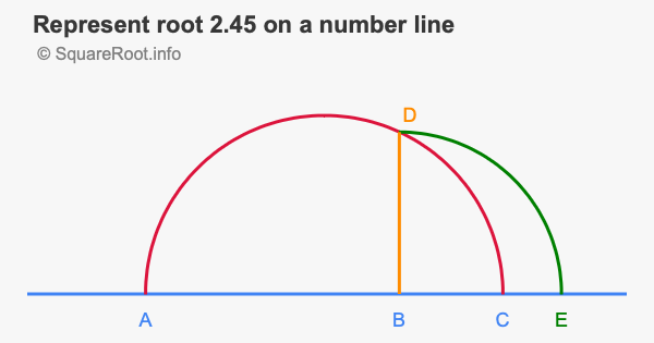 Represent root 2.45 on a number line