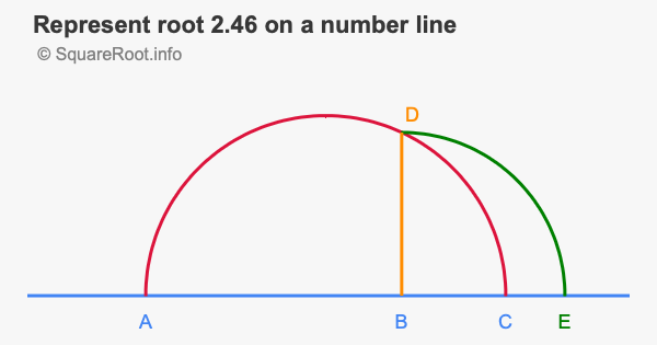 Represent root 2.46 on a number line