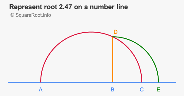Represent root 2.47 on a number line