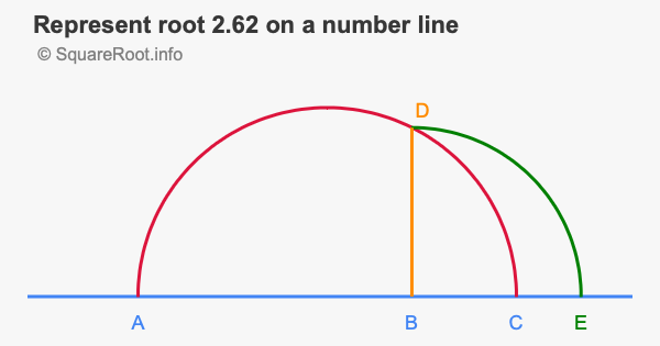 Represent root 2.62 on a number line