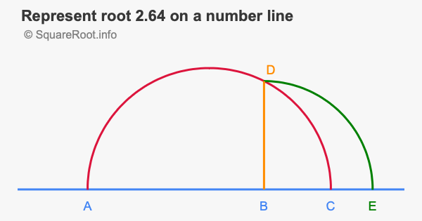 Represent root 2.64 on a number line