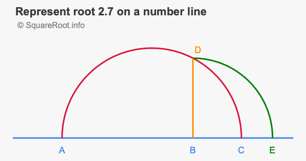 Represent root 2.7 on a number line