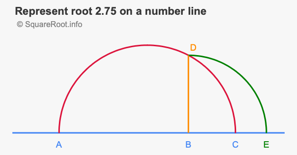 Represent root 2.75 on a number line
