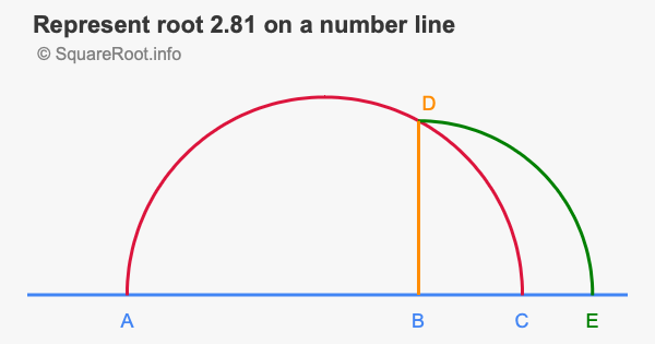 Represent root 2.81 on a number line
