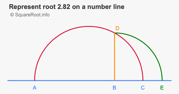 Represent root 2.82 on a number line