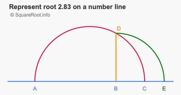 Represent root 2.83 on a number line