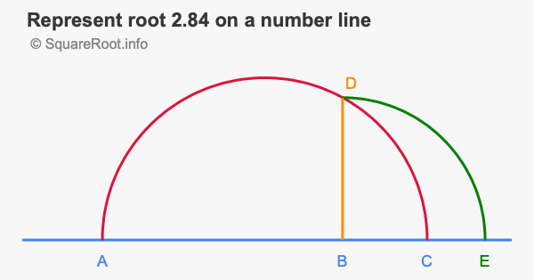 Represent root 2.84 on a number line