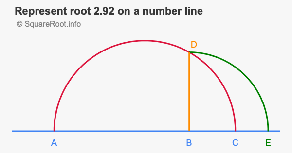 Represent root 2.92 on a number line