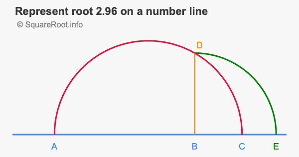 Represent root 2.96 on a number line