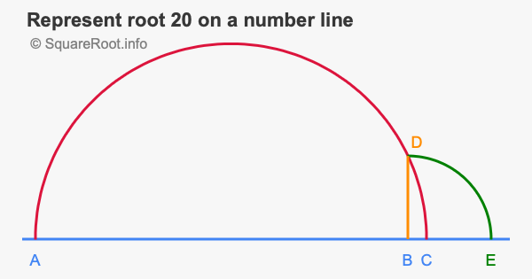 Represent root 20 on a number line
