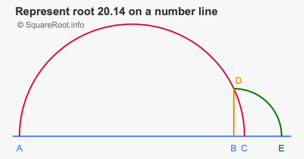 Represent root 20.14 on a number line
