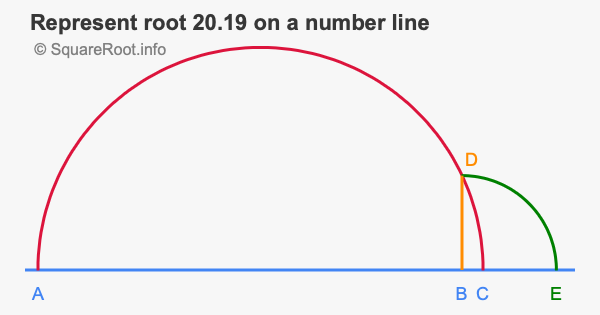 Represent root 20.19 on a number line