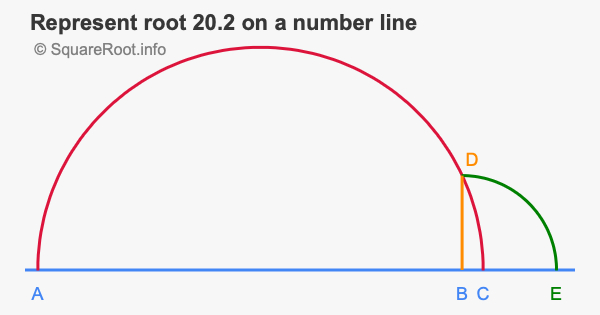 Represent root 20.2 on a number line