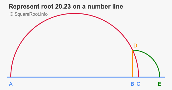 Represent root 20.23 on a number line