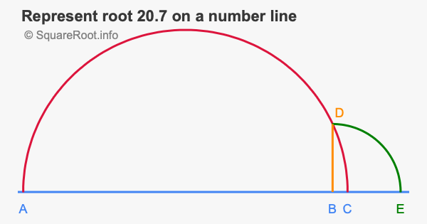 Represent root 20.7 on a number line