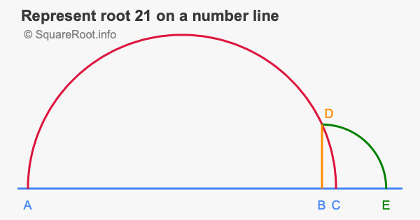 Represent root 21 on a number line