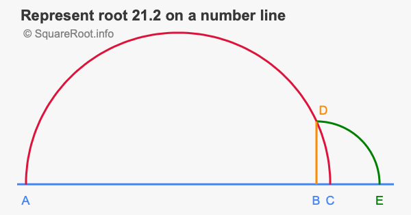 Represent root 21.2 on a number line