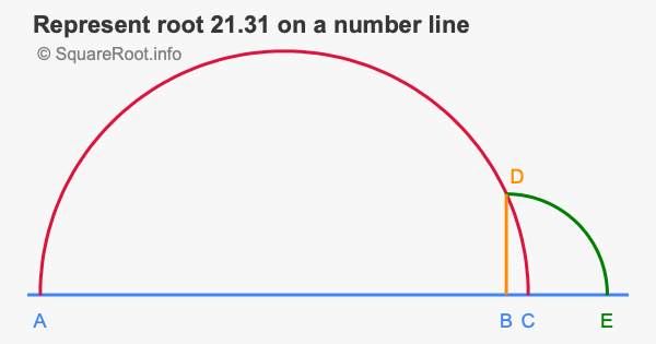 Represent root 21.31 on a number line
