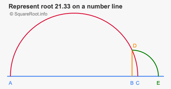 Represent root 21.33 on a number line