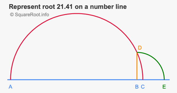 Represent root 21.41 on a number line