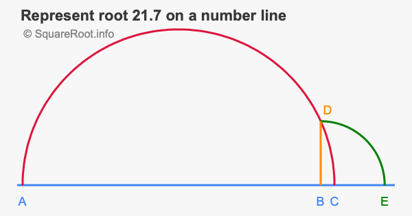 Represent root 21.7 on a number line