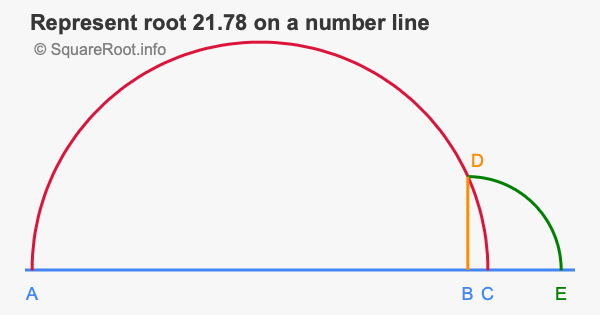 Represent root 21.78 on a number line