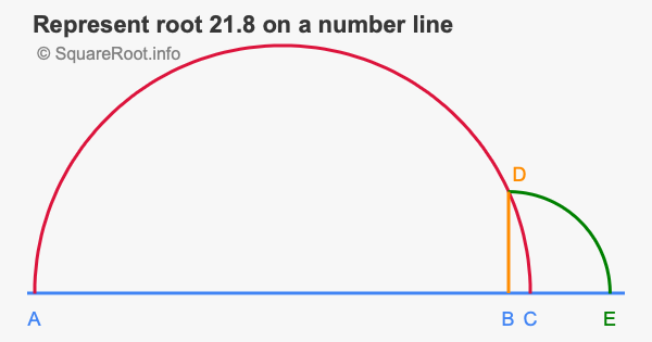 Represent root 21.8 on a number line