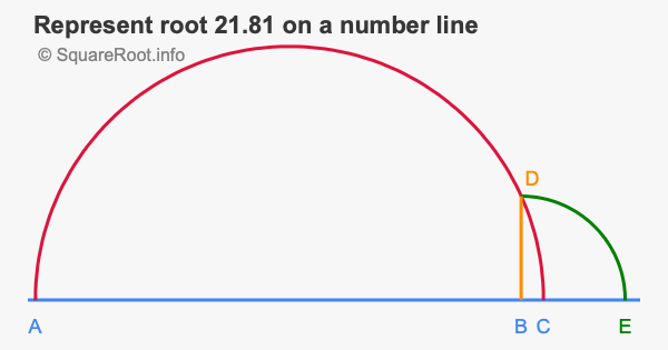 Represent root 21.81 on a number line