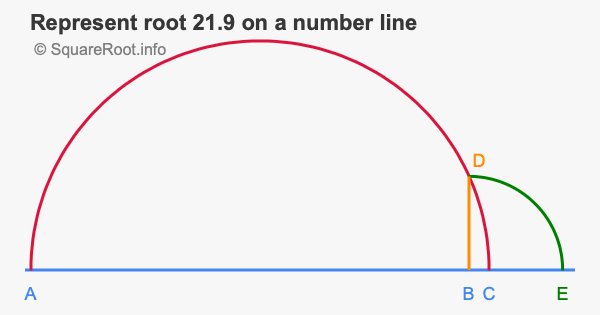 Represent root 21.9 on a number line