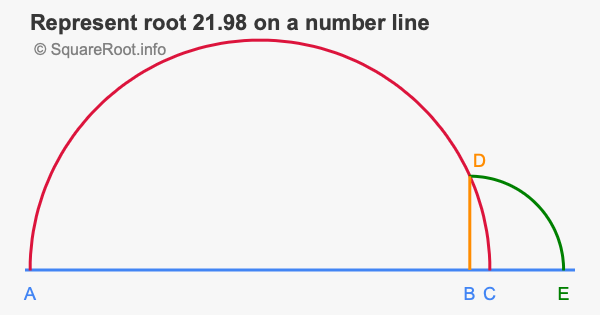 Represent root 21.98 on a number line