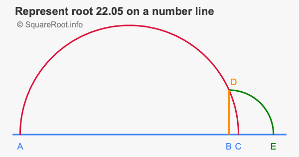 Represent root 22.05 on a number line