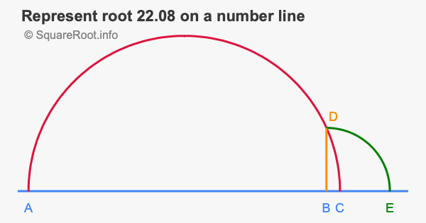 Represent root 22.08 on a number line
