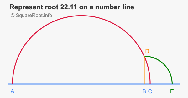 Represent root 22.11 on a number line