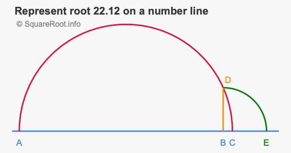 Represent root 22.12 on a number line