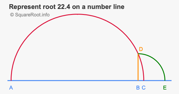 Represent root 22.4 on a number line