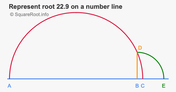 Represent root 22.9 on a number line