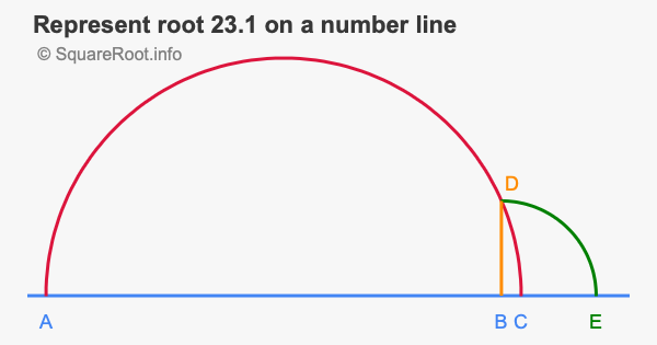 Represent root 23.1 on a number line